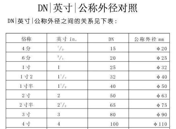 dn20是几分管_360快搜